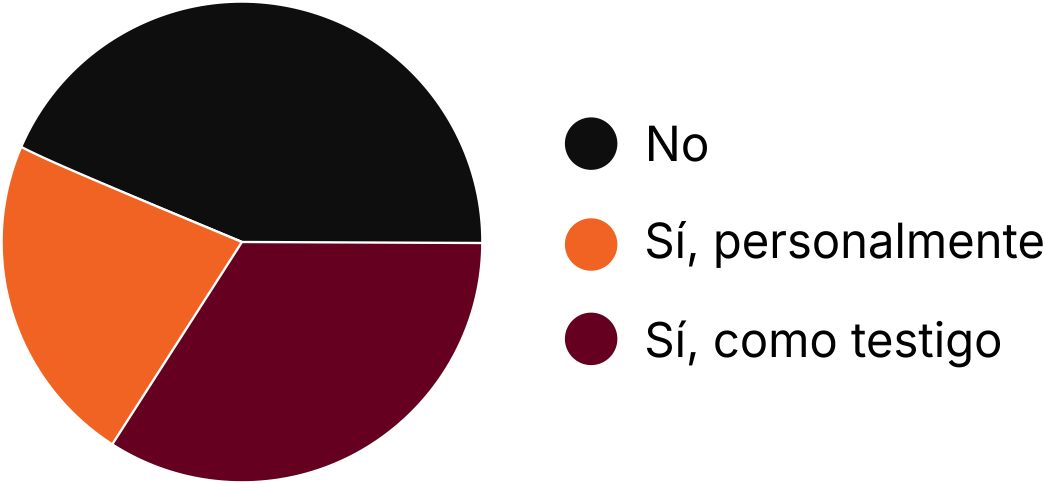 Gráfico estadístico de vivencia de acoso